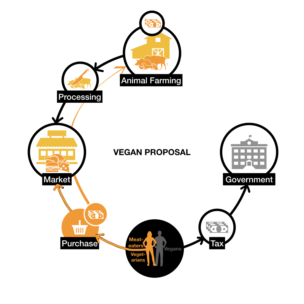 Meat, dairy, and egg industry without subsidies from government